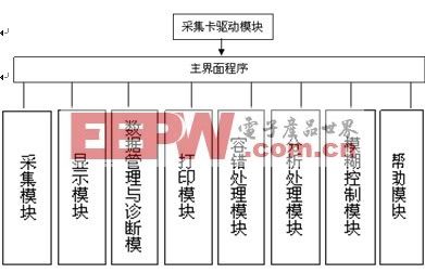 图3 高速干铣削过程监测软件模块结构图