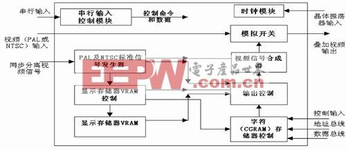 視頻解碼芯片SAA7113的初始化與控制