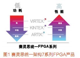 FPGA产业潜力巨大，赛灵思走出关键一步