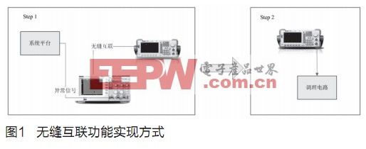 无缝互联功能对于异常信号的真实再现