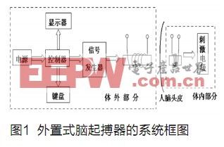 脑深部电刺激中的平面线圈信号耦合技术