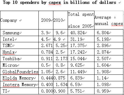 Gartner：半導體產(chǎn)能擴充持續(xù)到2012