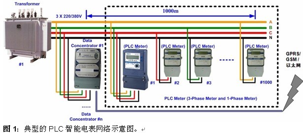 安森美半导体针对智能电表plc通信应用的线路驱动器