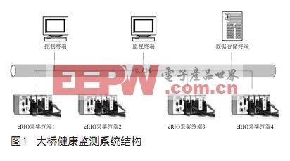 基于cRIO遠(yuǎn)程數(shù)據(jù)采集終端
