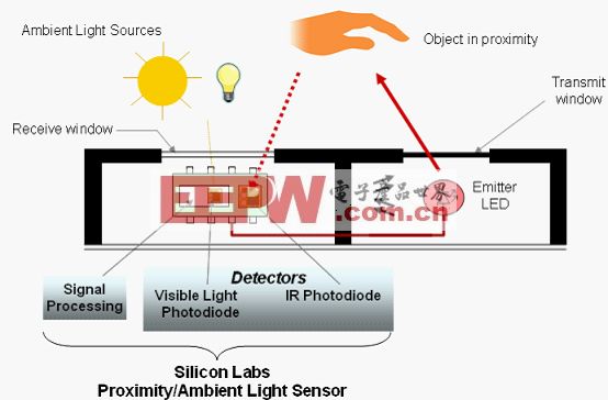 高靈敏、低功耗，Silicon Labs紅外接近感應(yīng)系列產(chǎn)品介紹