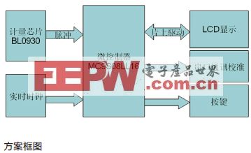 计量模块解决方案