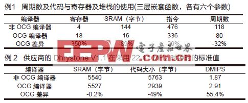 嵌入式開(kāi)發(fā)需要的不僅僅是處理器