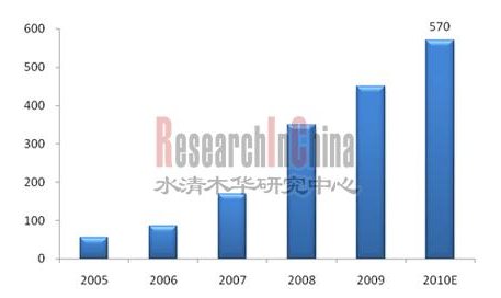 本土汽車導(dǎo)航儀市場(chǎng)潛力尚有巨大釋放空間