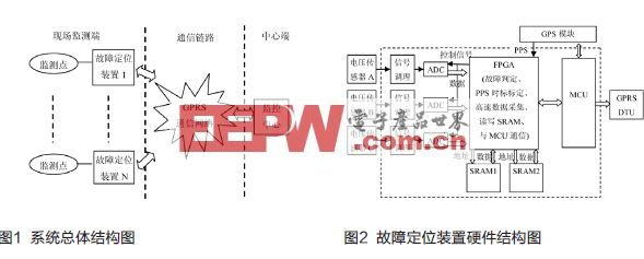 基于暂态行波法的配电网故障定位装置研究