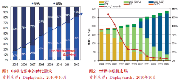 联网电视崛起