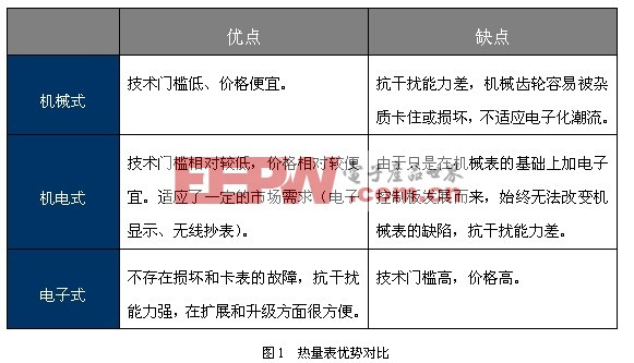 超聲波熱量表的最佳解決方案--acam TDC-GP2方案