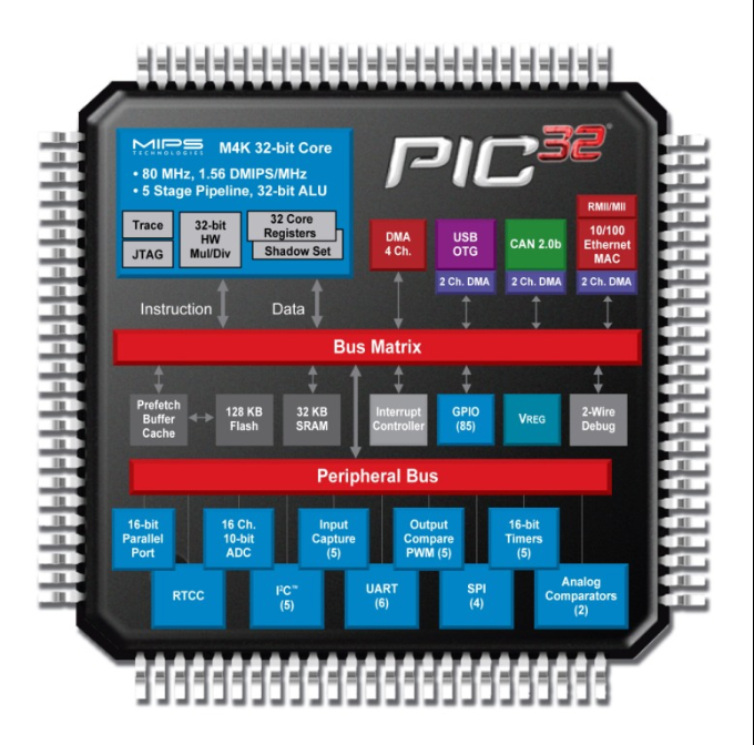 Microchip推出六款32位PIC單片機產品