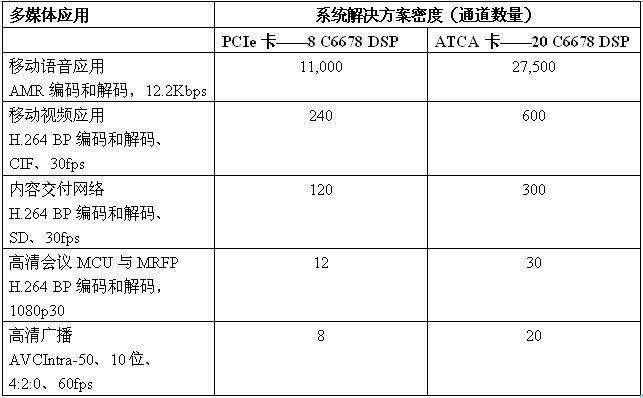 德州儀器推出基于DSP之上的多媒體解決方案