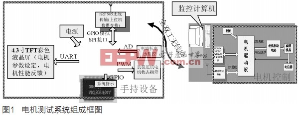 基于MXT8051單片機(jī)電機(jī)測試系統(tǒng)的研制