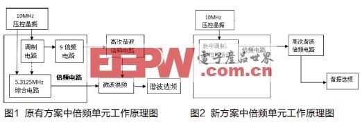 一种基于LMX2485E芯片的调制倍频电路