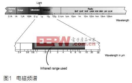 紅外溫度計——精確測量溫度的新方法