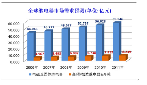 繼電器未來市場：“量增不減勢，質(zhì)躍日月新”