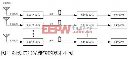 射频光传输设备及其在核电磁脉冲防护中的应用