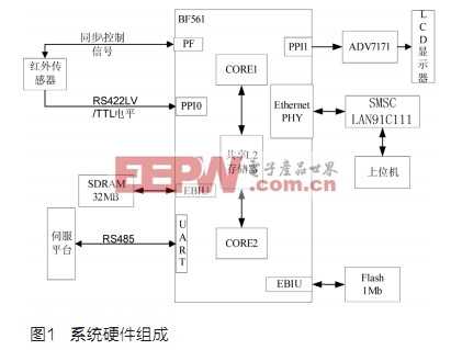 基于ADSP-BF561的紅外目標(biāo)檢測與跟蹤系統(tǒng)的設(shè)計