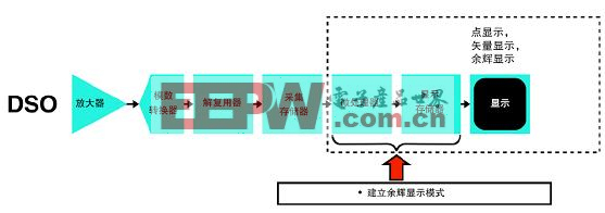 DPO 抓住 DSO 抓不住的波形瞬间