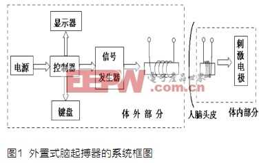 腦深部電刺激中的平面線(xiàn)圈信號(hào)耦合技術(shù)