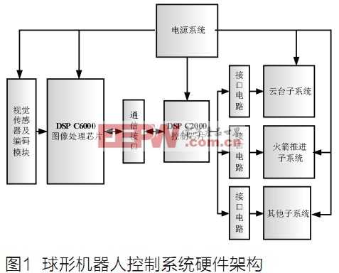 I2C总线通信技术在球形机器人双DSP控制系统