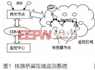 一种新型的高速铁路桥梁监测系统