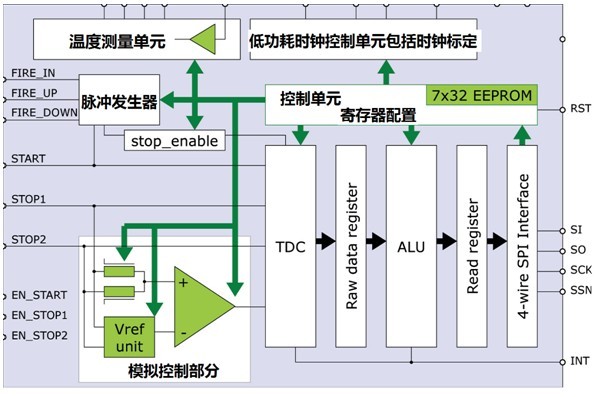 TDC-GP21完美適合超聲波熱量表的解決方案