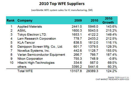 2010年全球半导体设备厂商排行榜公布