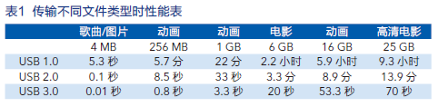 USB3.0：点燃2011消费电子新热情