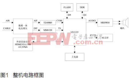 數(shù)模一體化液晶電視機設計與實現(xiàn)