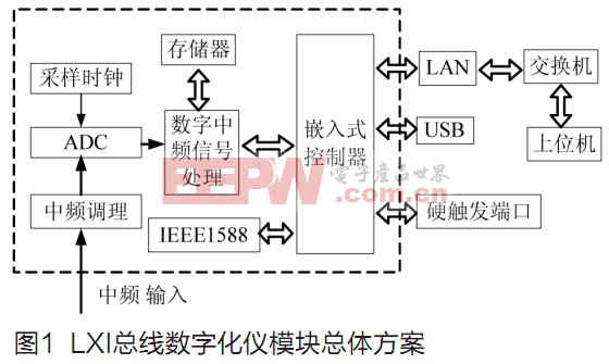 LXI总线数字化仪模块设计