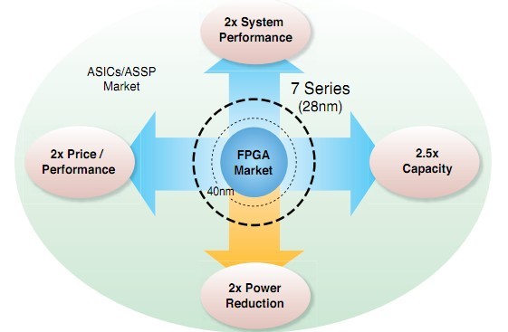 三大系列28nm器件成功融入主流高端ASIC和ASSP市场