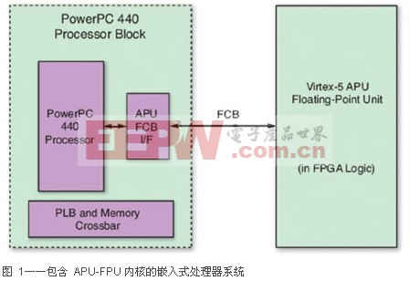 用FPGA 嵌入式处理器实现高性能浮点元算