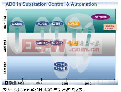 基于AD7606的高性能電力線監(jiān)測、繼電保護系統(tǒng)設(shè)計指南