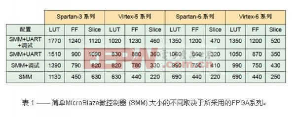 手把手课堂：简单MicroBlaze微控制器的理念