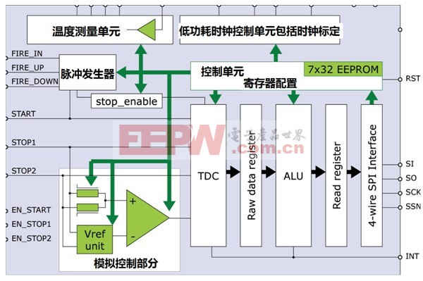 TDC-GP21完美適合超聲波熱量表的解決方案