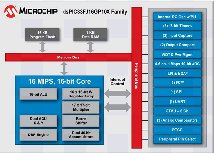 Microchip推出全新PIC单片机和dsPIC控制器