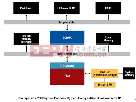 莱迪思宣布首个符合PCI Express 2.0规范的FPGA