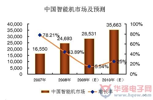 中國智能手機市場步入成熟發(fā)展期