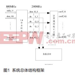 基于FPGA的高速通道校正实现