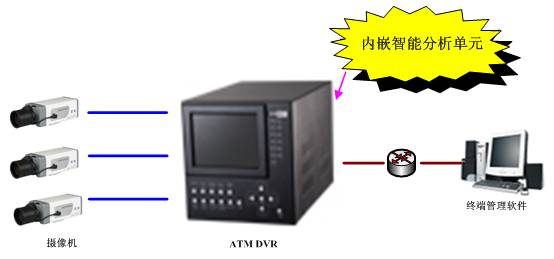 智能视频分析技术为ATM提供更智能的监控