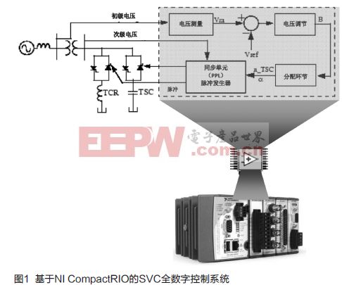 基于FPGA的靜態(tài)無功補(bǔ)償裝置(SVC)