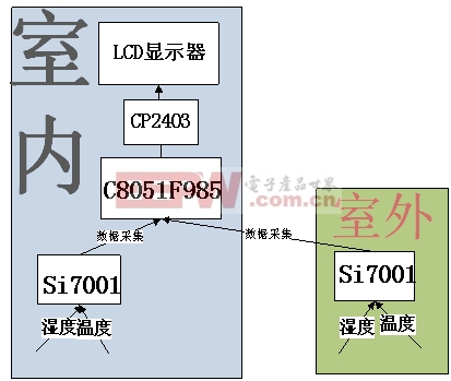 Si7001温湿度传感器在家庭等数据采集系统的应用