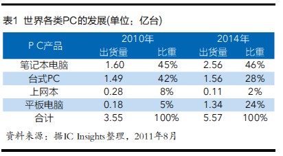 平板电脑风潮影响面面观