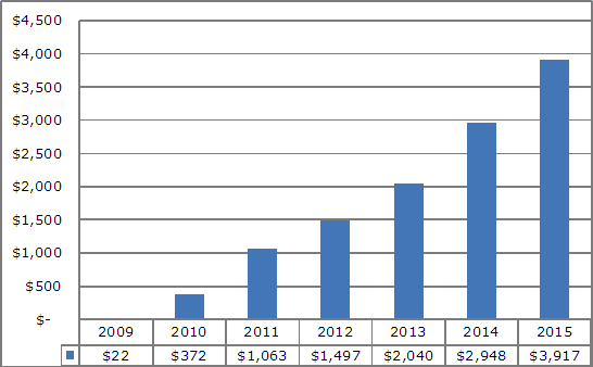 Ericsson将成2011全球最大LTE封包网络设备供货商