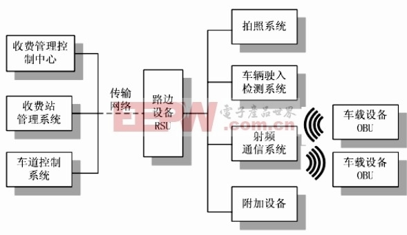 基于FPGA的新型不停车收费系统中RSU设计