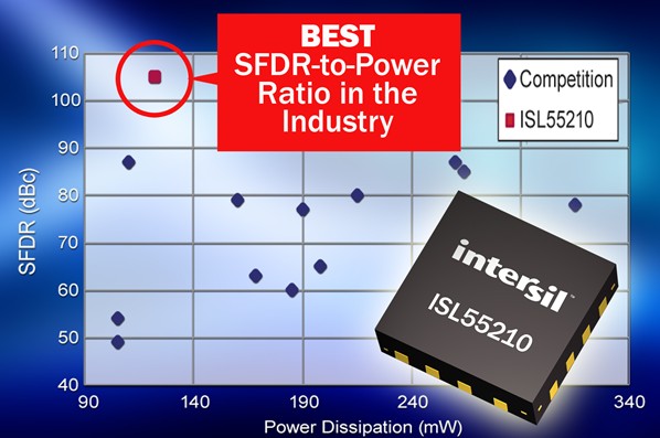 Intersil推出用于高速应用的ADC驱动器