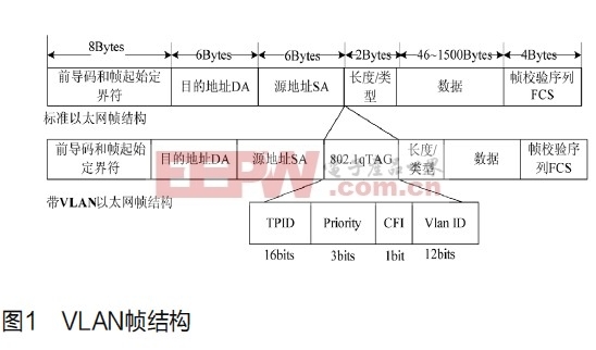 vlan技术在eopdh网桥芯片中的设计实现