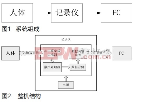 一种偶发性心脏病检测装置设计